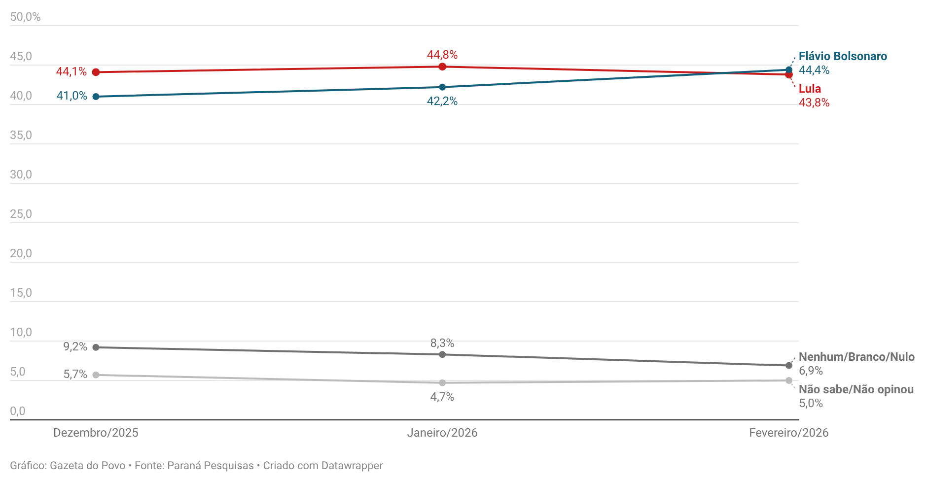 Grafico-Parana-Pesquisas-Presidente-Segundo-Turno-Png Gráfico que mostra evolução das intenções de voto no segundo turno entre Flávio Bolsonaro e Lula