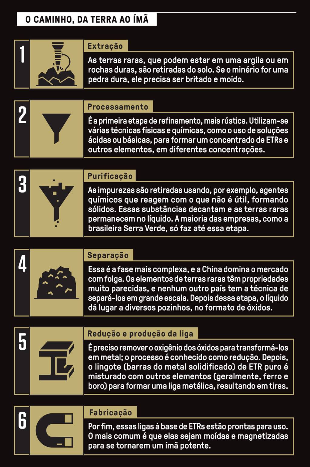 Tabela, em fundo preto, com o passo a passo para transformar minerais conhecidos como terras raras em imã.