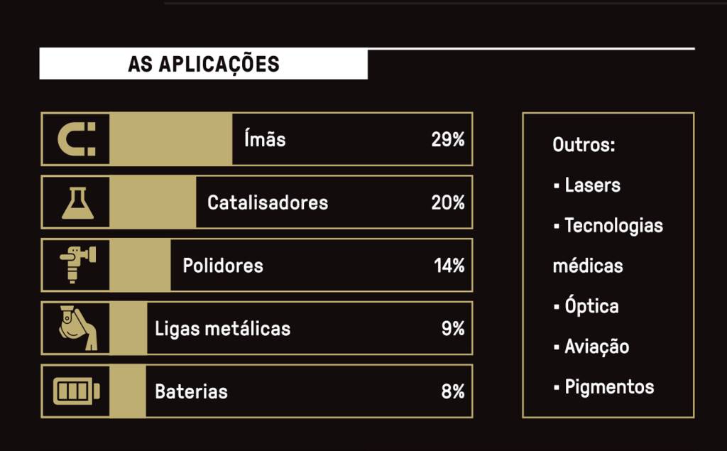 Tabela, em fundo preto, com a lista de aplicações dos minerais conhecidos como terras raras.
