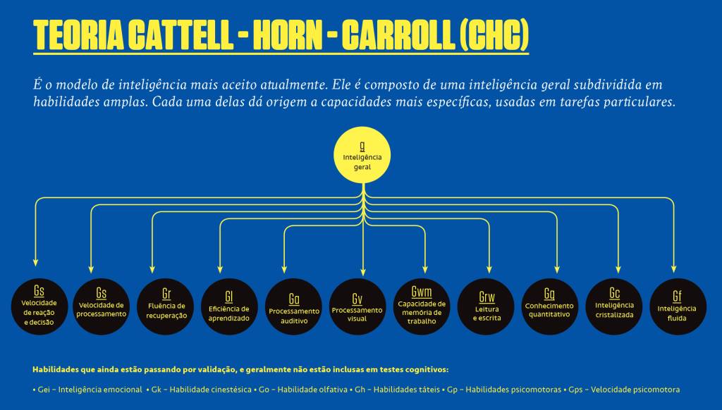Gráfico, em fundo azul, com o modelo de inteligência Cattell-Horn-Carroll.