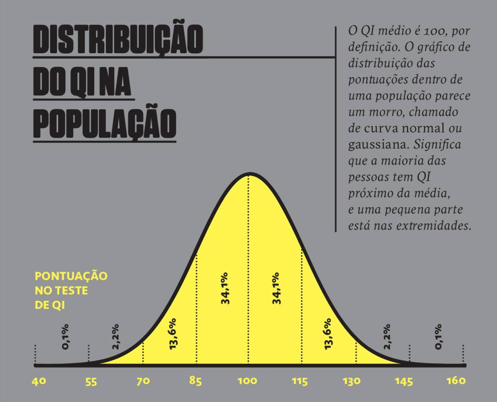 Gráfico, em fundo cinza, com a distribuição do QI na população.