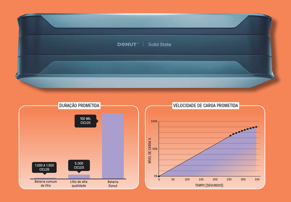 Gráfico, em fundo laranja, com dados de performance da bateria Solid State.