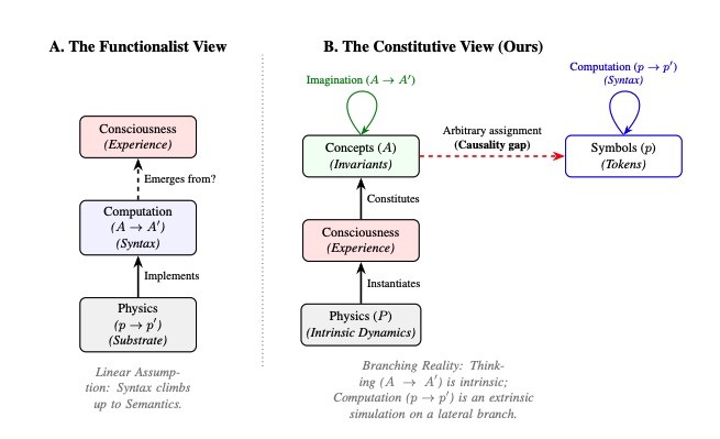Diagrama comparando duas visões da consciência. À esquerda, a