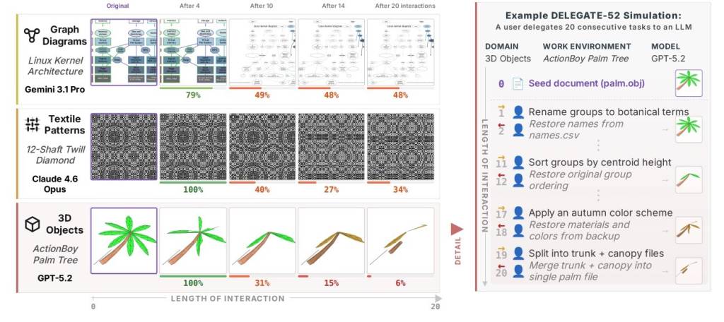Gráfico comparando a degradação de três tipos de dados (diagramas, padrões têxteis e objetos 3D) após interações com modelos de linguagem, mostrando a porcentagem de integridade em cada etapa. À direita, uma lista detalha 20 tarefas de simulação para um objeto 3D de palmeira, ilustrando a perda de detalhes ao longo das interações