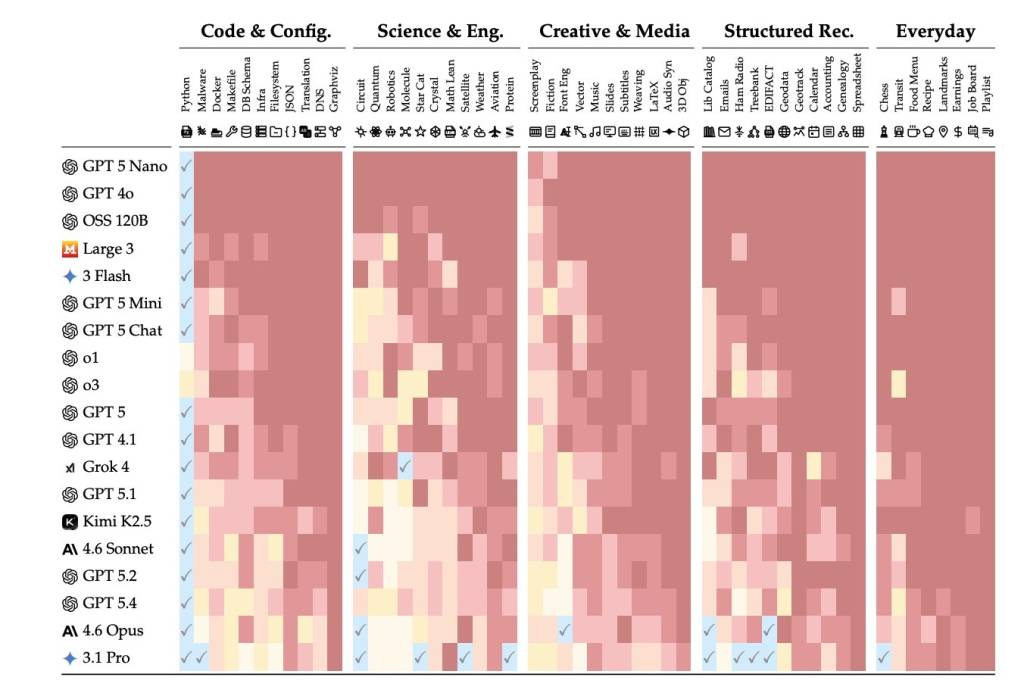 Gráfico de calor comparando modelos de IA (GPT 5 Nano, Grok 4, Kimi K2.5, etc) em diversas categorias de tarefas: Código e Configuração, Ciência e Engenharia, Criação e Mídia, Registros Estruturados e Cotidiano. As cores variam de vermelho escuro (pior desempenho) a amarelo claro (melhor desempenho), com alguns modelos marcados com um visto azul indicando compatibilidade ou bom desempenho em certas tarefas