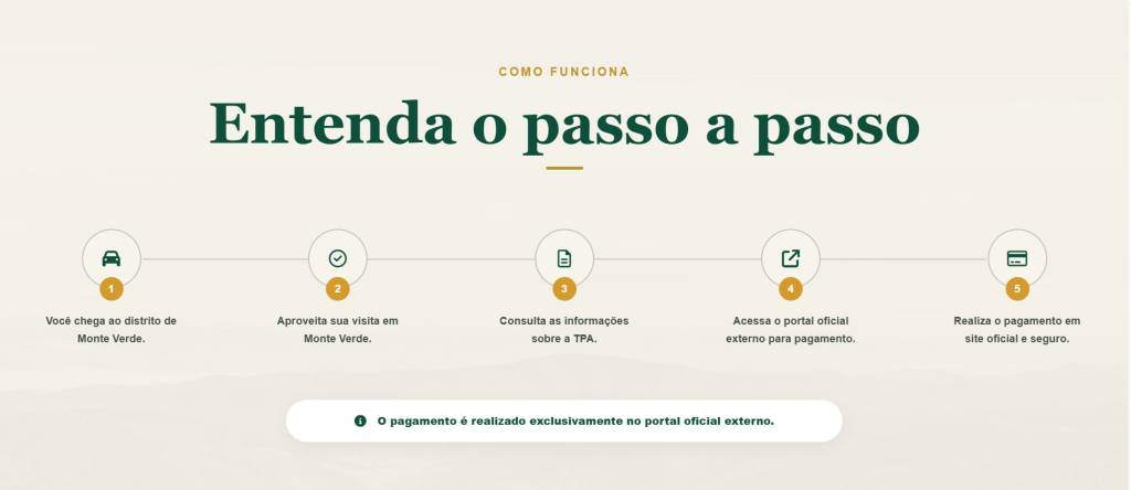 Infográfico Entenda o passo a passo com cinco etapas numeradas horizontalmente: 1. Chegada a Monte Verde (ícone de carro); 2. Aproveitar a visita (ícone de relógio com check); 3. Consultar informações sobre TPA (ícone de documento); 4. Acessar portal externo para pagamento (ícone de janela com seta); 5. Realizar pagamento em site oficial e seguro (ícone de cartão de crédito). Abaixo, um aviso: O pagamento é realizado exclusivamente no portal oficial externo