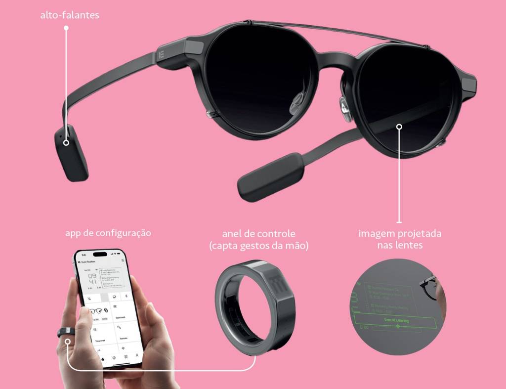 SI_488_Tech_Óculos_Even_Realties_1 Infográfico, em fundo rosa, de óculos escuros inteligentes com alto-falantes, anel de controle para gestos e aplicativo de configuração. Uma imagem projetada nas lentes mostra um menu.