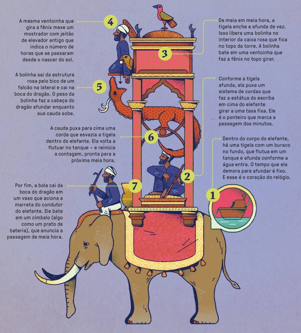 Ilustração de um relógio mecânico complexo em formato de elefante com uma torre. Um homem sentado no elefante toca um címbalo. Outro homem dentro da torre manipula um mecanismo. Um pássaro fênix no topo da torre e um dragão na lateral são parte do sistema. Setas e textos explicam o funcionamento do relógio.