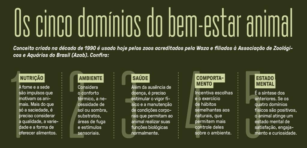 SI_488_Zoológico_7 Infográfico sobre os cinco domínios do bem-estar animal: Nutrição, Ambiente, Saúde, Comportamento e Estado Mental. Cada domínio é numerado e detalhado com texto explicativo em fundo verde escuro e letras claras.