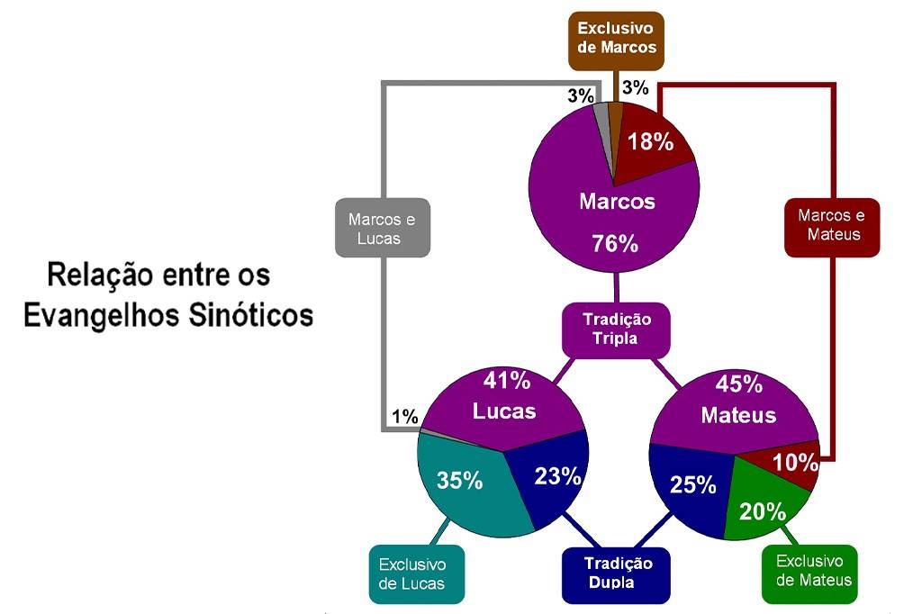 Diagrama de pizza e fluxo mostrando a relação entre os Evangelhos Sinóticos. Marcos tem 76% de conteúdo, com 3% exclusivo, 3% compartilhado com Lucas e 18% com Mateus. Lucas tem 41% de conteúdo, com 35% exclusivo, 1% com Marcos e 23% com Mateus. Mateus tem 45% de conteúdo, com 20% exclusivo, 10% com Marcos e 25% com Lucas. A Tradição Tripla (Marcos, Lucas, Mateus) e a Tradição Dupla (Lucas, Mateus) são destacadas
