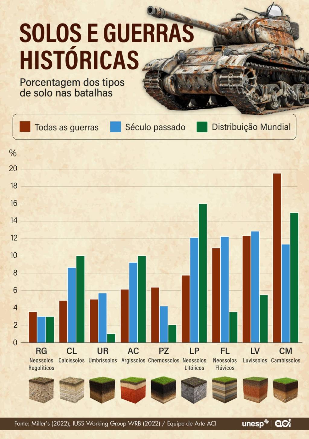Gráfico de barras sobre Solos e Guerras Históricas, mostrando a porcentagem de tipos de solo em batalhas. Um tanque de guerra enferrujado aparece no canto superior direito. As barras comparam Todas as guerras (marrom), Século passado (azul) e Distribuição Mundial (verde) para diferentes solos: Neossolos Regolíticos, Calcissolos, Umbrissolos, Argissolos, Chernossolos, Neossolos Litólicos, Neossolos Flúvicos, Luvissolos e Cambissolos. Imagens de perfis de solo ilustram cada tipo na base do gráfico