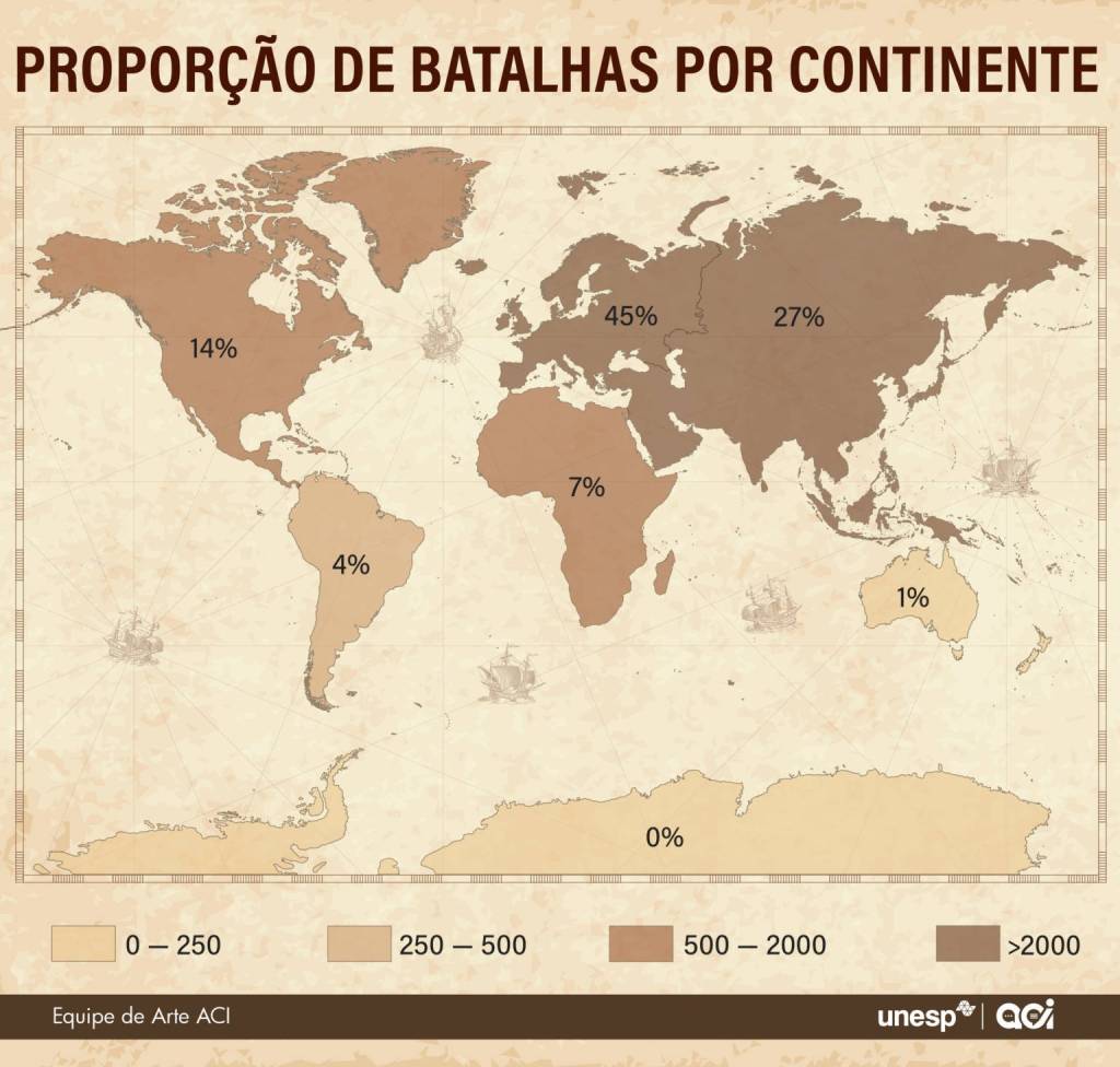 Mapa-múndi em tons sépia mostrando a proporção de batalhas por continente: Europa 45%, Ásia 27%, América do Norte 14%, África 7%, América do Sul 4%, Oceania 1% e Antártida 0%. A legenda indica a quantidade de batalhas por cor