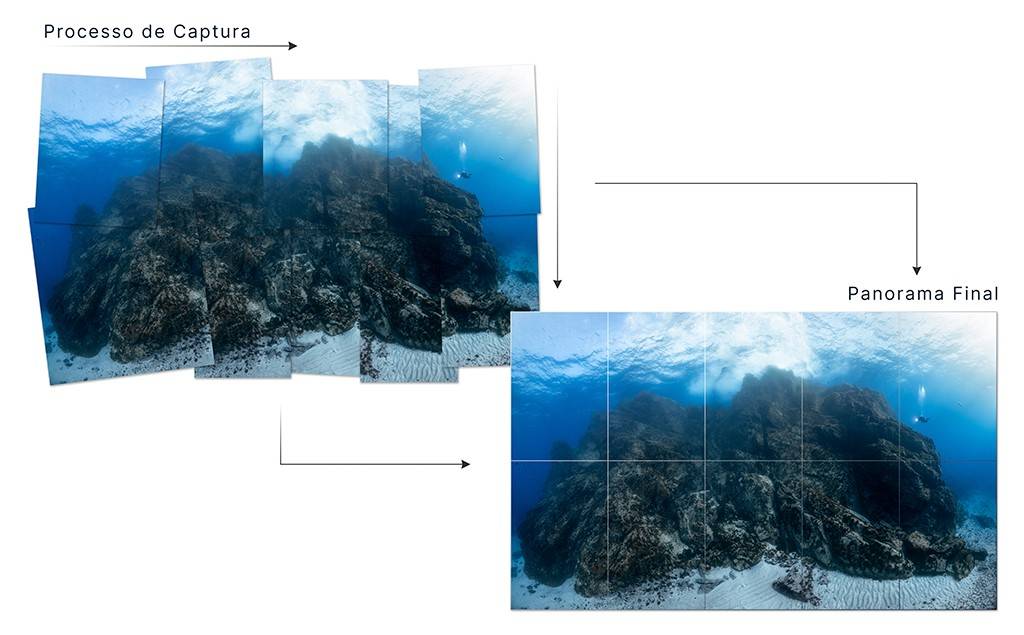 Diagrama mostrando o processo de captura de várias fotos subaquáticas de um recife rochoso e sua montagem em um panorama final. À esquerda, fotos sobrepostas formam o Processo de Captura. À direita, a imagem unificada é o Panorama Final, com um mergulhador ao fundo