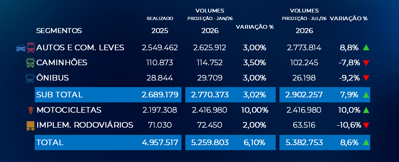 tabela_projecoes_julho_2026 Emplacamentos crescem 16% no primeiro semestre e mercado automotivo registra melhor desempenho desde 2011