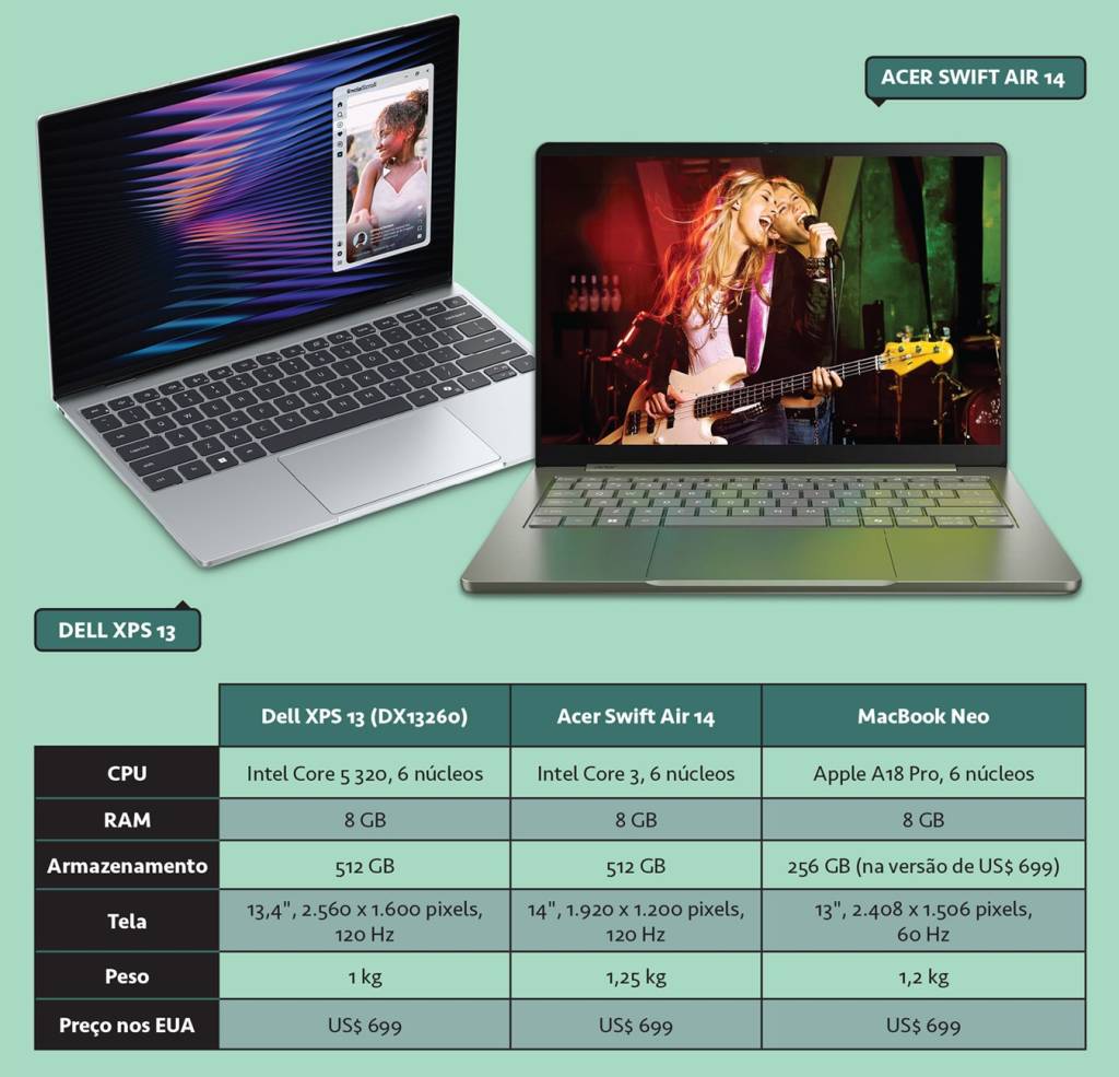 Dois notebooks abertos, um Dell XPS 13 prateado à esquerda com uma imagem abstrata e uma foto de mulher na tela, e um Acer Swift Air 14 verde-acinzentado à direita com uma cantora loira tocando guitarra. Abaixo, uma tabela comparativa de especificações técnicas e preços dos modelos Dell XPS 13, Acer Swift Air 14 e MacBook Neo.