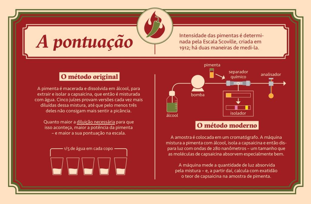 SI_489_Pimenta_1 Infográfico sobre a pontuação de pimentas na Escala Scoville, com dois métodos. O método original mostra cinco copos com diluições de pimenta e o método moderno, um diagrama de processo com bomba, separador químico, isolador e analisador. O texto explica como a intensidade é medida.