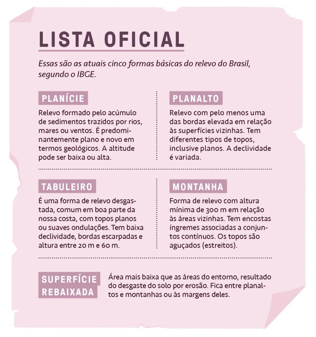 Infográfico com o título LISTA OFICIAL e a descrição das cinco formas básicas do relevo brasileiro segundo o IBGE: Planície, Planalto, Tabuleiro, Montanha e Superfície Rebaixada