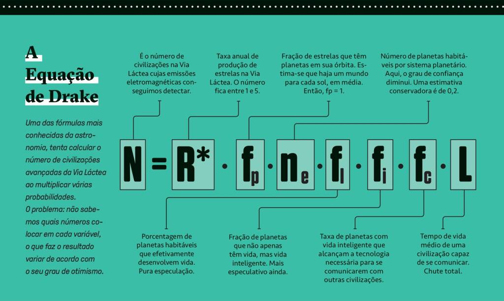 SI_489_Capa_Aliens_8 Infográfico da Equação de Drake, com a fórmula N = R* · fp · ne · fl · fi · fc · L. Cada variável é explicada com texto e linhas conectando-as, em fundo verde-água. A equação estima o número de civilizações avançadas na Via Láctea.