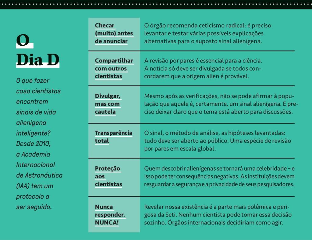 SI_489_Capa_Aliens_9 Infográfico O Dia D sobre o protocolo da Academia Internacional de Astronáutica para cientistas que encontrem sinais de vida alienígena inteligente. Apresenta seis passos: checar antes de anunciar, compartilhar com outros cientistas, divulgar com cautela, transparência total, proteção aos cientistas e nunca responder.
