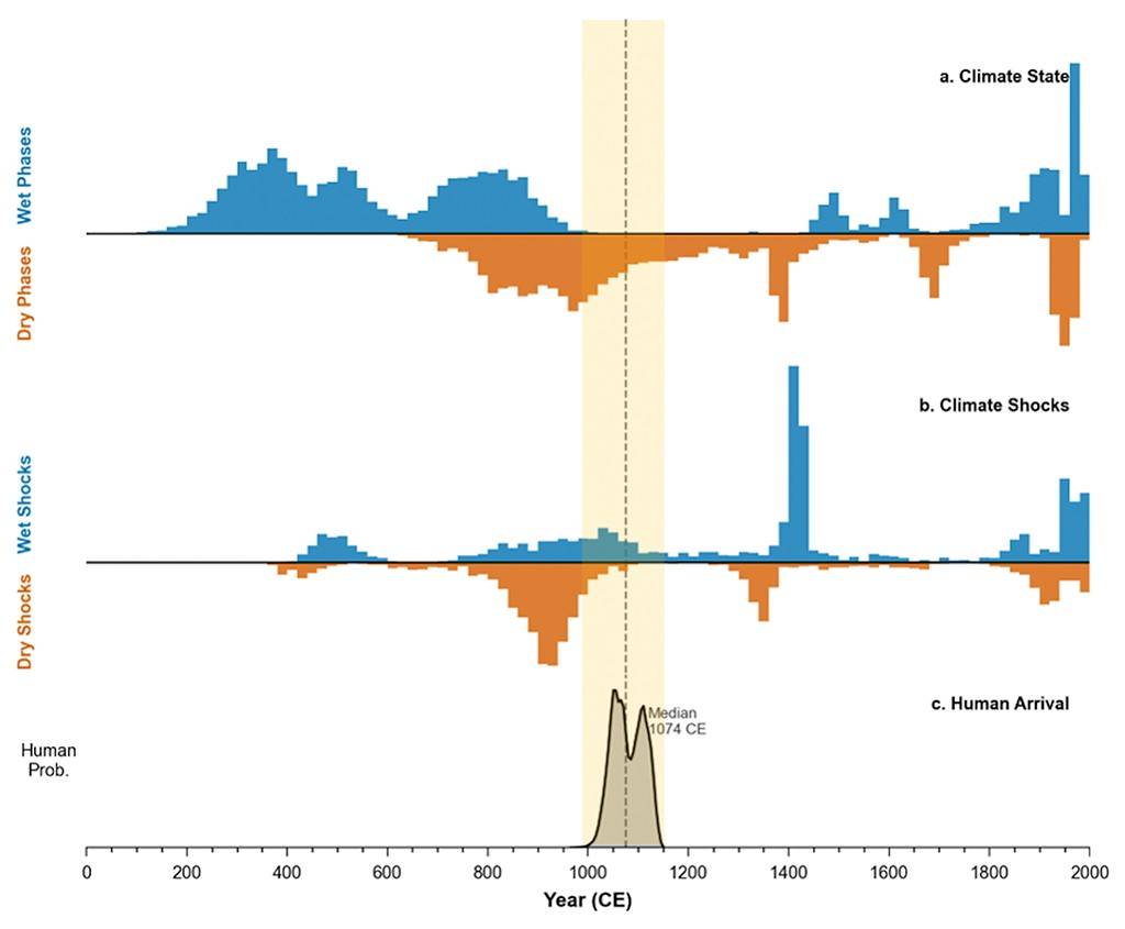 Gráfico de barras e linha mostrando três séries temporais de 0 a 2000 CE. A primeira série, Climate State, exibe fases úmidas (azul) e secas (laranja). A segunda, Climate Shocks, mostra choques úmidos (azul) e secos (laranja). A terceira, Human Arrival, é uma curva de probabilidade de chegada humana, com pico em 1074 CE, destacada por uma faixa vertical amarela