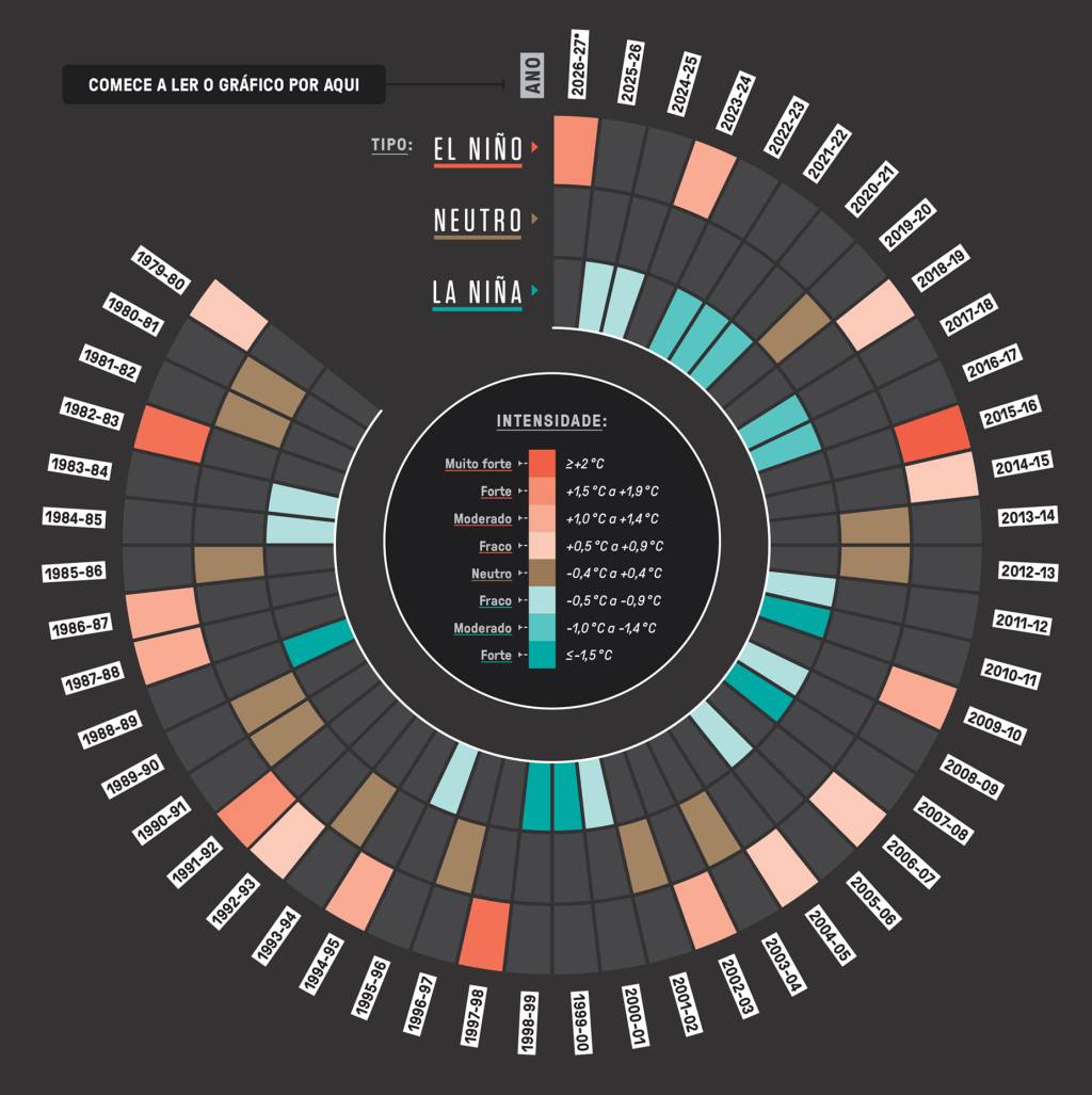 Gráfico circular mostrando a intensidade dos fenômenos El Niño, Neutro e La Niña de 1979-80 a 2026-27. Cada ano é uma fatia, colorida em tons de vermelho para El Niño, marrom para Neutro e azul para La Niña, com a intensidade indicada por uma legenda central