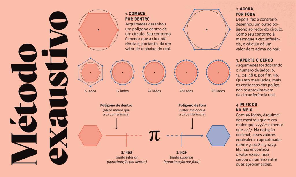 Infográfico sobre o Método Exaustivo de Arquimedes para calcular Pi, mostrando polígonos inscritos e circunscritos a um círculo, com 6, 12, 24, 48 e 96 lados, aproximando o valor de Pi entre 3,1408 e 3,1429.
