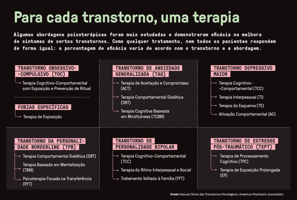 SI_490_Capa_Terapia_7 Infográfico com título Para cada transtorno, uma terapia e texto sobre abordagens psicoterapêuticas. Seis caixas listam transtornos e suas terapias: Obsessivo-Compulsivo (TOC), Fobias Específicas, Ansiedade Generalizada (TAG), Depressivo Maior, Personalidade Borderline (TPB), Personalidade Bipolar e Estresse Pós-Traumático (TEPT)