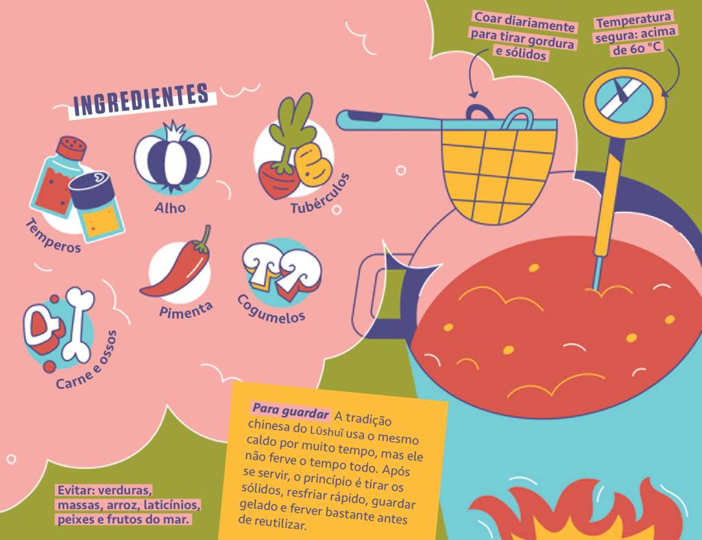 SI_490_Oráculo_Gráfico_caldo_perpétuo_1 Infográfico sobre caldo Lúshui, com ingredientes como temperos, alho, tubérculos, pimenta, cogumelos, carne e ossos. Instruções para coar diariamente, manter temperatura acima de 60°C e evitar vegetais, massas, arroz, laticínios, peixes e frutos do mar. Dicas de armazenamento para reutilização do caldo.
