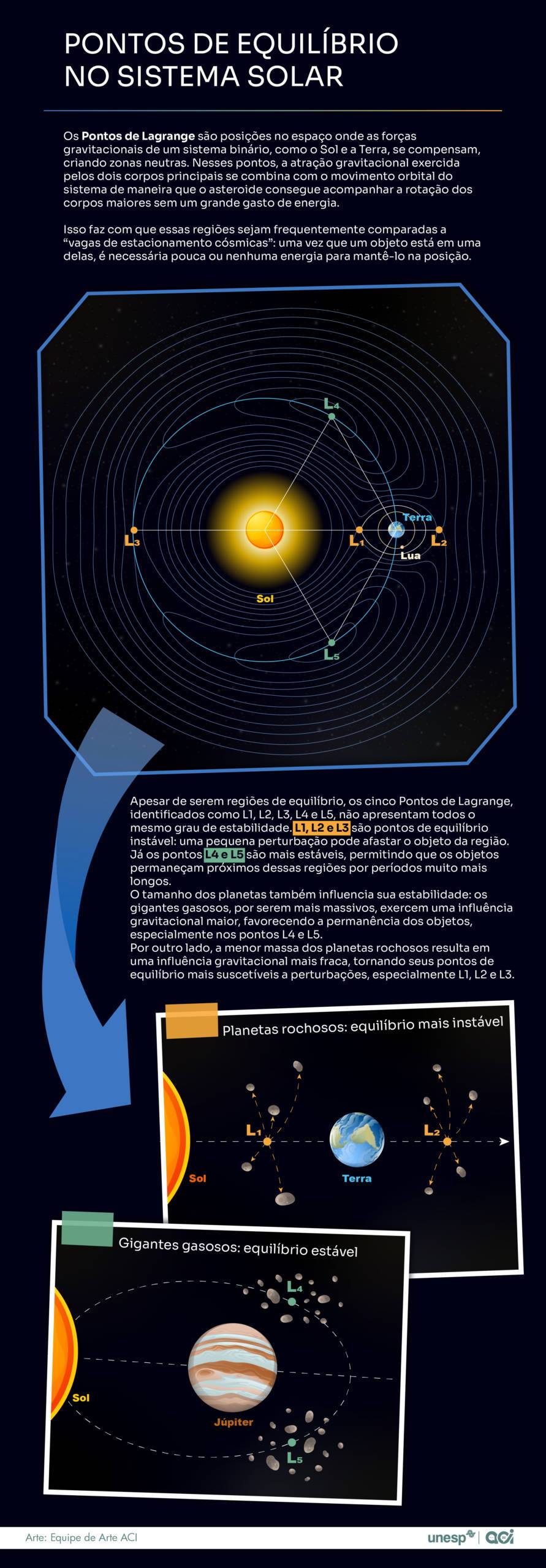 Infográfico sobre os Pontos de Equilíbrio no Sistema Solar, mostrando o Sol, a Terra e a Lua com os cinco pontos de Lagrange (L1 a L5) em suas órbitas. Detalha a estabilidade desses pontos para planetas rochosos e gigantes gasosos, como Júpiter, com asteroides próximos. O fundo é azul escuro com estrelas